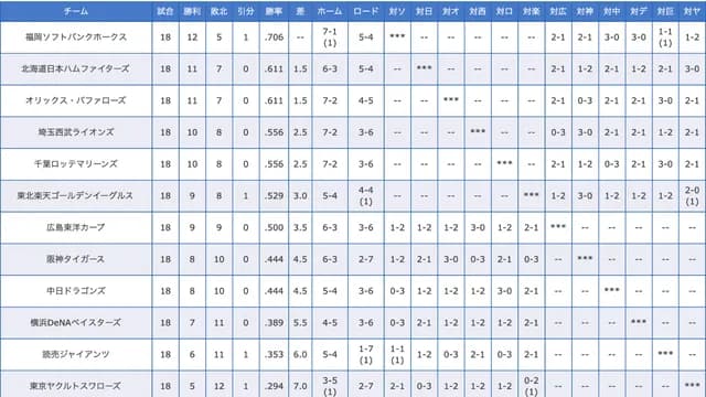 カープ〝鬼門〟の交流戦。←昨年はセ1位という事実。