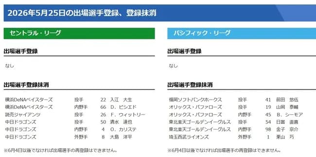 【25日の公示】DeNAが入江、引退ビシエドを抹消　オリックスは山岡ら、西武は栗山、中日は大島ら抹消