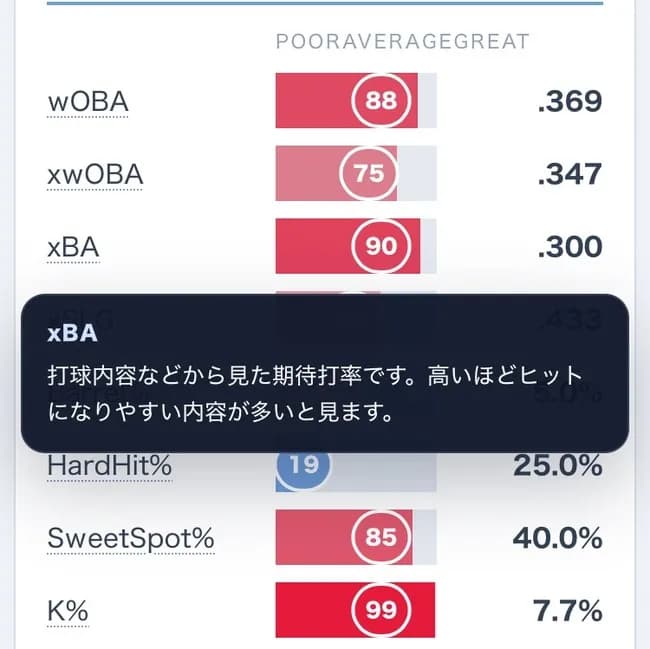 【朗報】ソフトバンク山本祐大、打撃指標リーグトップクラス