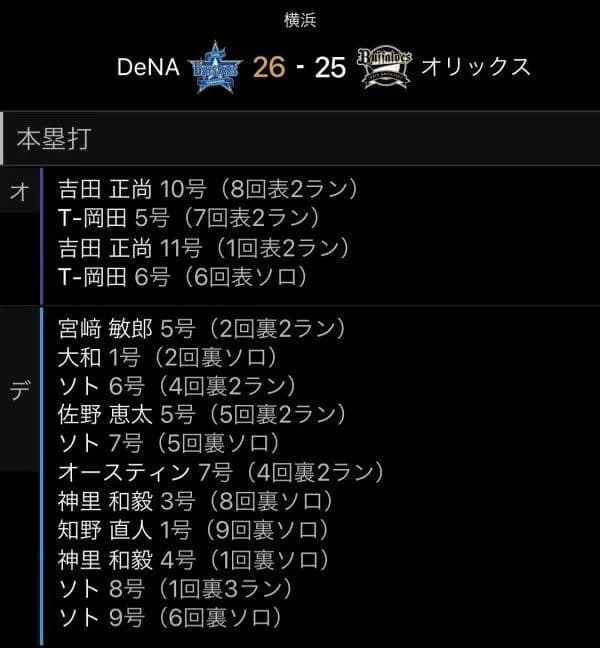 【朗報】横浜DeNAベイスターズVSオリックス・バッファローズ、26－25点　wwwwwwwwwwwwwwwwwwwwwwwwwwwwwwwwwwwwwwwwwwwwwwww