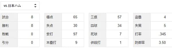ホークスさん、日本ハムに開幕８戦８勝