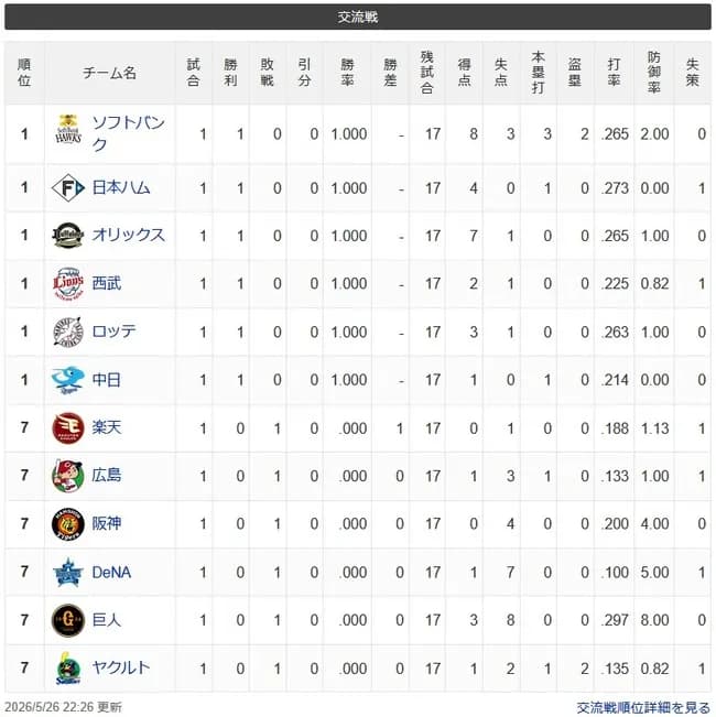 【交流戦】檻鷹竜公鴎猫-//-星兎鷲虎鯉燕
