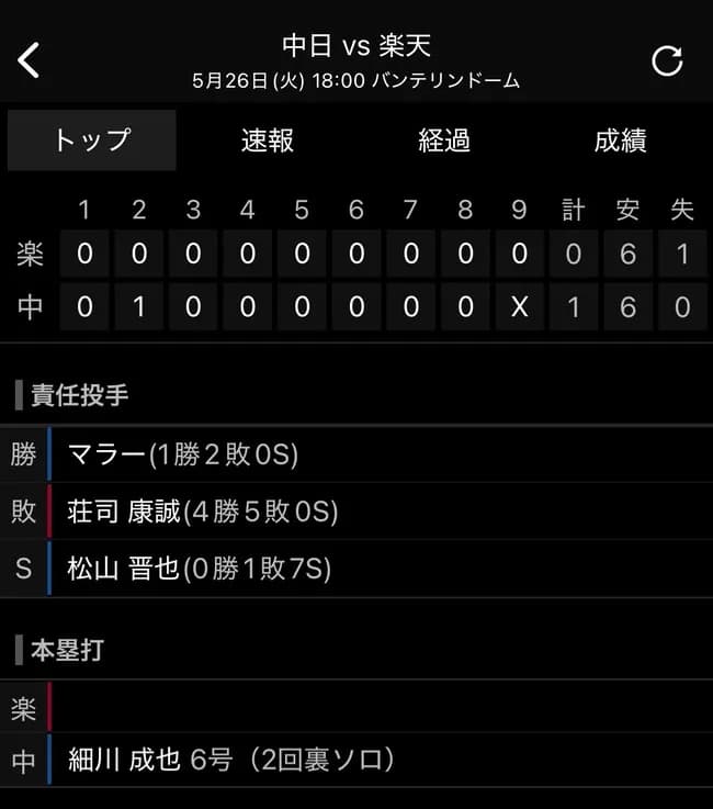 【朗報】中日ドラゴンズ、セリーグで唯一勝利WWWWWWWWWWWWWWWWWWWWWWWWWWWWWWWWWWWWWWWWWWWWWWWWWWWWW