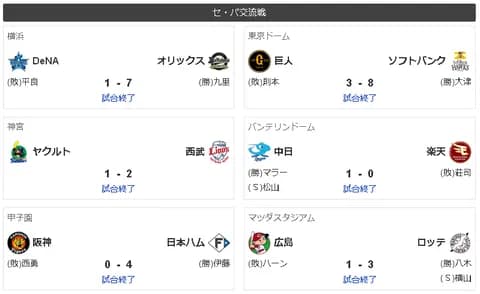 【朗報】中日ドラゴンズさん、一人勝ちｗｗｗｗｗｗｗ