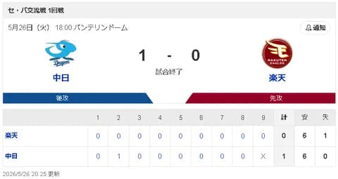 【5/26 D 1-0 E】中日 細川6号HR！マラー8回無失点で完封勝ち！