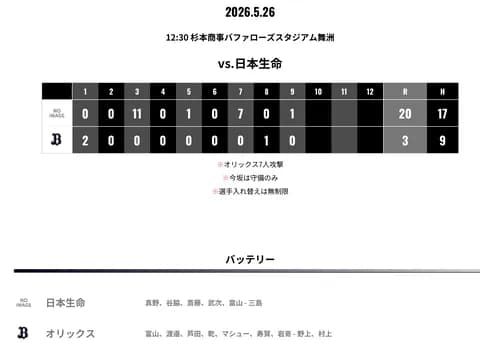 オリックス3軍 日本生命に3対20で敗戦・・・