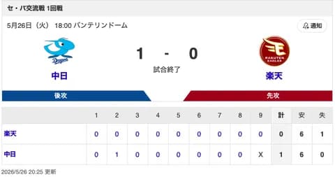 【試合結果】中日 1-0 楽天 細川のHRによる1点を守り切る価値ある1勝！覚醒のマラーが8回無失点で今季初勝利！！！