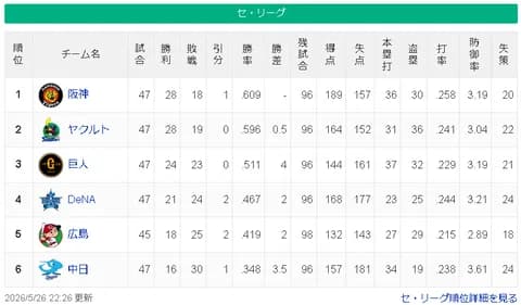 【5/26】神-ヤ====巨-/-=横==広===-中【順位スレ】
