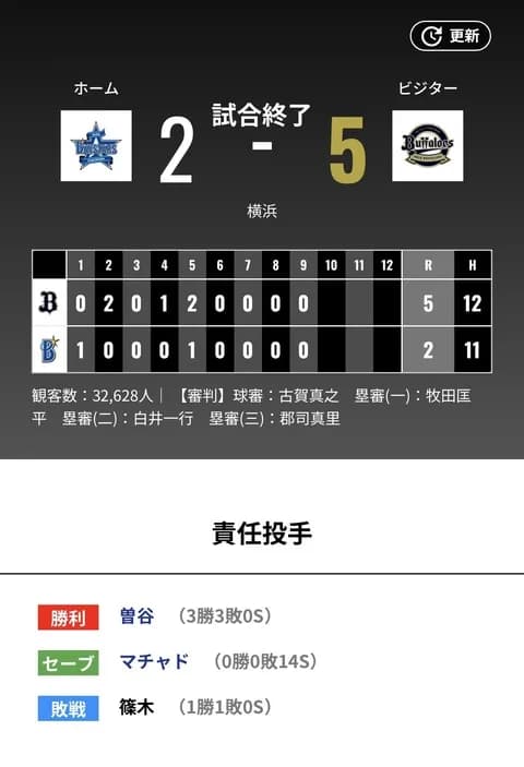 オリックス 横浜に5対2で勝利！！カード勝ち越し！！曽谷3勝目！！！