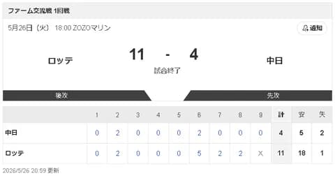 【5/26 2軍 M 11-4 D】アブレウ、悪夢の開幕戦から60日ぶり実戦復帰も、2/3回2失点…