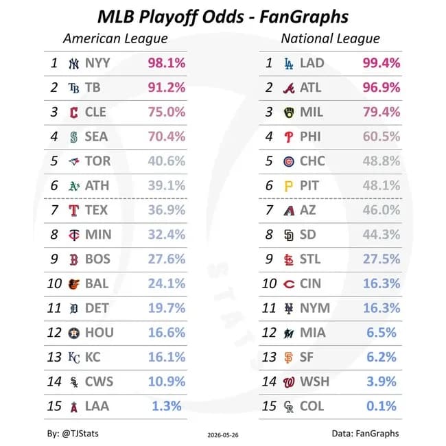 ドジャース、プレーオフ進出確率99.4%ｗｗｗｗｗｗｗｗｗｗｗｗｗｗｗｗｗｗｗｗｗｗｗｗｗｗｗｗｗｗｗｗｗｗｗ