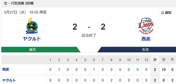 【試合結果】ヤクルト2-2西武　サンタナ10号同点2ランも延長引き分け