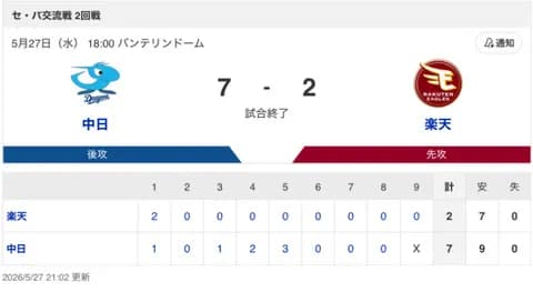 【試合結果】中日 7-2 楽天 理想的な試合展開で連勝！！！石川・鵜飼のアベック弾などで7点を奪いルーキー櫻井が6回2失点でプロ初勝利！！！！！