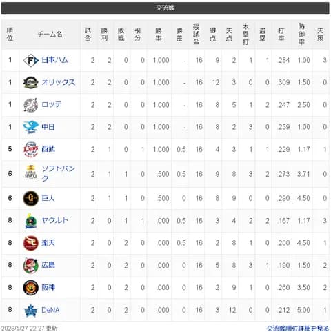 【朗報】中日ドラゴンズさん、セ・リーグ唯一の2連勝ｗｗｗｗｗｗｗｗ