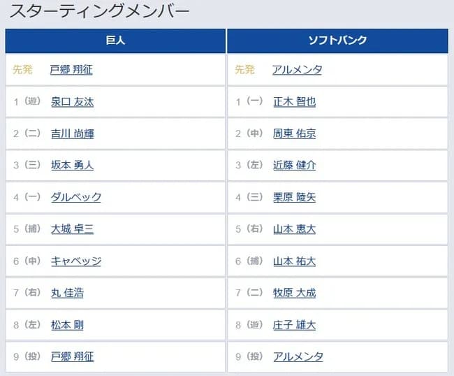 【巨人対ソフトバンク2回戦】3（三） 坂本 勇人　7（右） 丸 佳浩　8（左） 松本 剛