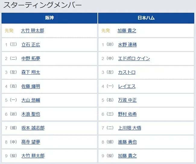 【阪神対日本ハム2回戦】2（二） 中野 拓夢　2（中） エドポロ ケイン