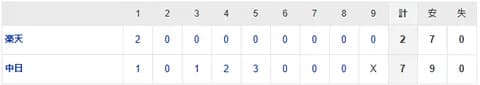 【試合結果】 5/27　中日 7-2 楽天 櫻井6回2失点プロ初勝利！鵜飼石川にホームラン、打線繋がり連勝！
