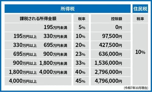 【悲報】ワイが考えた税率、ガチで最強すぎるｗｗｗｗｗｗｗｗｗｗ