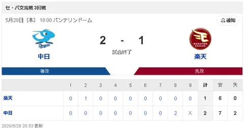 【5/28 D 2-1 E】中日逆転で3連勝！金丸8回1失点で今季4勝目！！