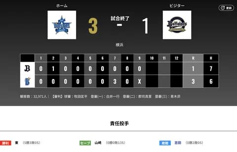 オリックス 横浜に1対3で敗戦・・・ワイルドピッチの1点だけじゃ・・・