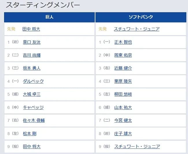 【巨人対ソフトバンク3回戦】7（右） 佐々木 俊輔　8（左） 松本 剛