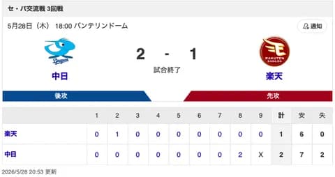 【試合結果】中日 2-1 楽天 金丸の8回1失点の熱投に打線が応え8回に逆転勝利！9回を守護神・松山が締めて交流戦を3タテ発進！！！
