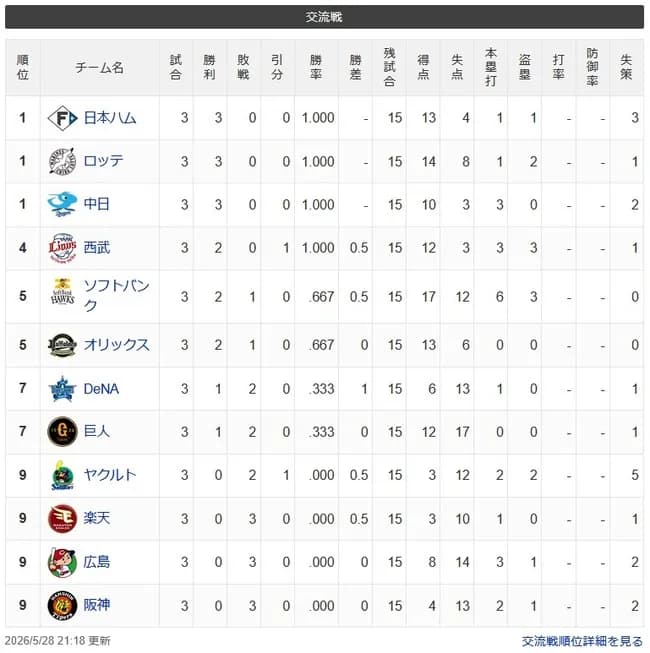 【交順位】公鴎竜-獅-檻鷹-//-兎星-燕-鷲鯉虎【5/28】