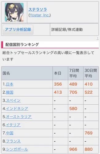 【悲報】日本のソシャゲ、ガチでまったくヒットしなくなる・・・・・・・・・