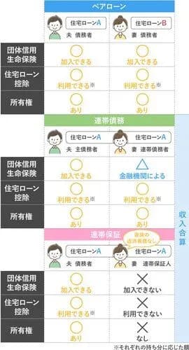 【悲報】ペアローン←これ考えついたやつガチで悪魔だろ・・・・・・・・・