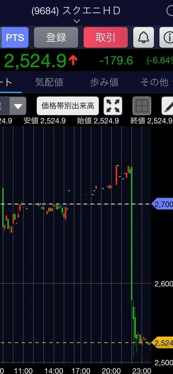 【画像】スクエニさんの株価、ドラゴンクエストからのお知らせでとんでもないことになるｗｗｗｗｗｗ