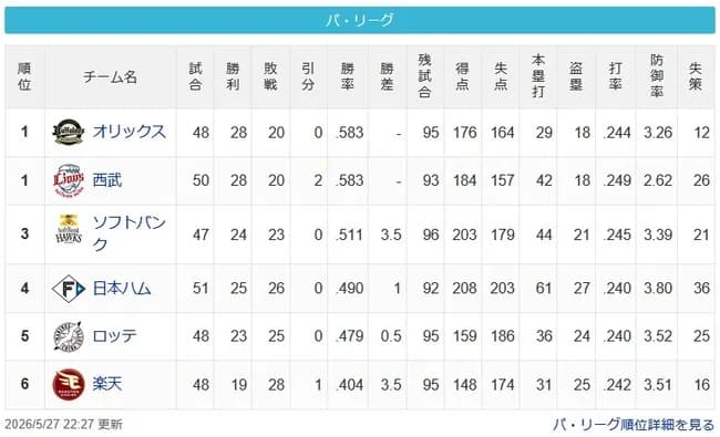 セ・リーグファン「オリックスってなんであんな勝ってんの？」パ・リーグファン「さぁ…？」