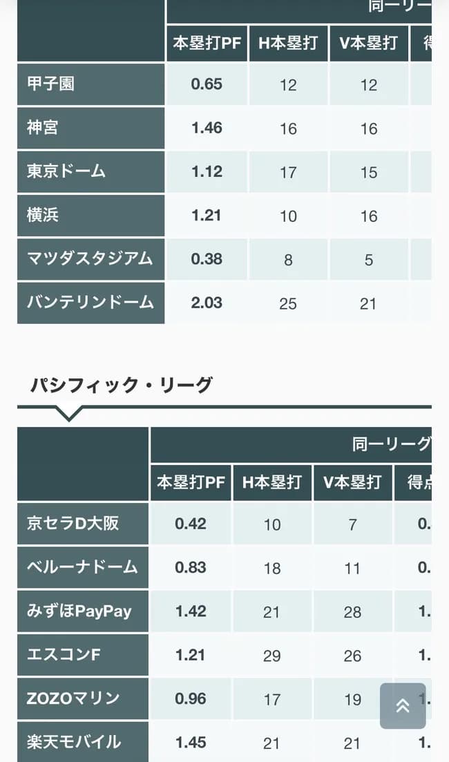 12球団のパークファクター、明らかに1球団おかしいところがある