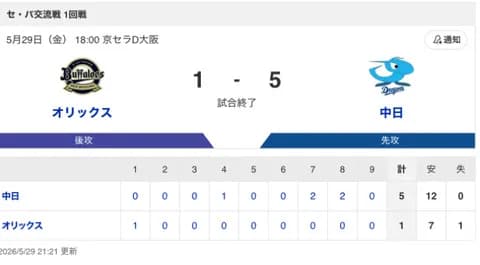 【試合結果】中日 5-1 オリックス 連日の逆転劇で交流戦破竹の4連勝！4番細川のタイムリーで勝ち越し橋本-吉田-藤嶋と繋いで逃げ切る！！！