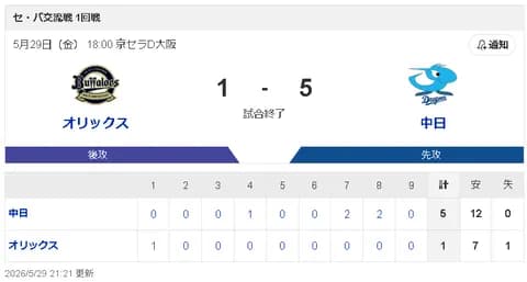 【5/29 Bs 1-5 D】柳6回1失点、石伊4号HR、細川・田中タイムリー！中日4連勝で交流戦単独首位！