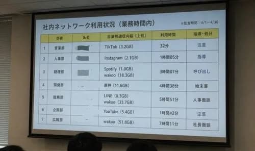 【悲報】会社PCでサボってる奴さん、ガチでバレてるぞ・・・・・・・・・
