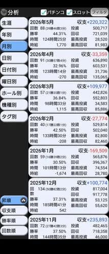 【悲報】パち◯こやスロットって結局やらなきゃ負けないよな・・・・・・・・・
