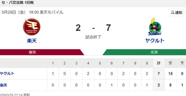 【試合結果】ヤクルト7-2楽天　山野好投で7勝目！内山3号2ラン！