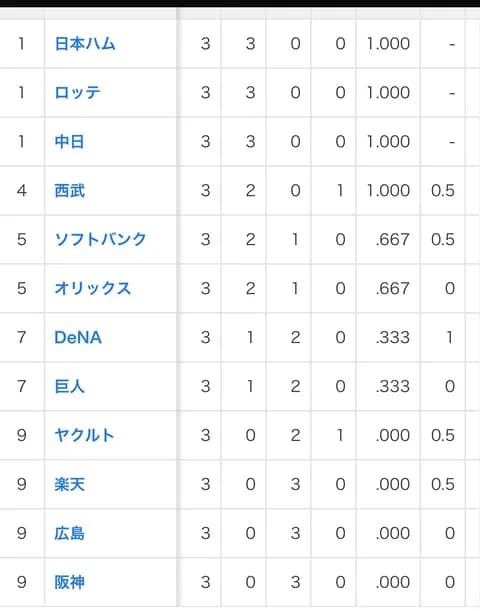 交流戦、もうパリーグとセリーグで順位が綺麗に別れ始める