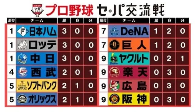 【交流戦】 パ・リーグ12勝　中日3勝　セ・リーグ2勝