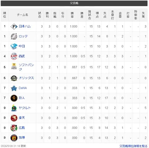 【朗報】中日ドラゴンズさん、交流戦3連勝で首位！！