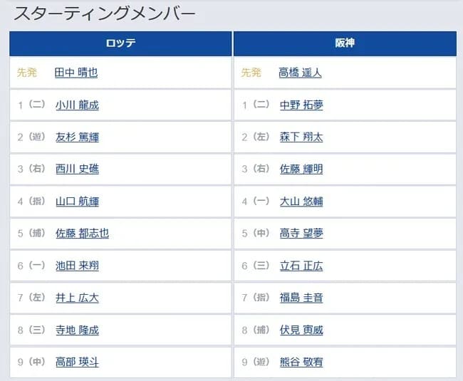 【ロッテ対阪神1回戦】5（中） 高寺 望夢　7（指） 福島 圭音