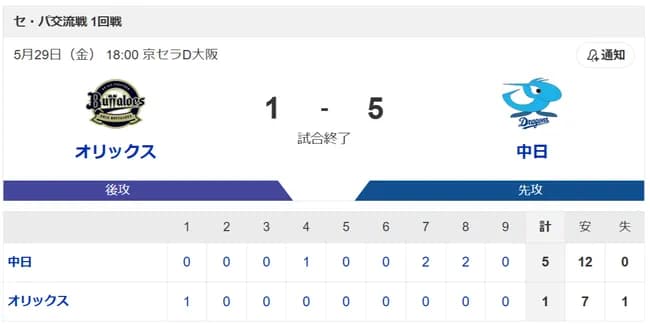 【朗報】中日ドラゴンズ、パ2位のオリックスを圧倒