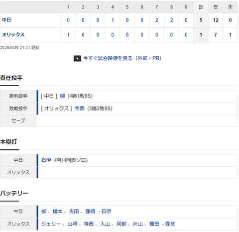 【試合結果】 5/29　中日 5-1 オリックス 4連勝！柳6回1失点4勝目！細川勝ち越2点タイムリー、中継ぎ陣も無失点で快勝！