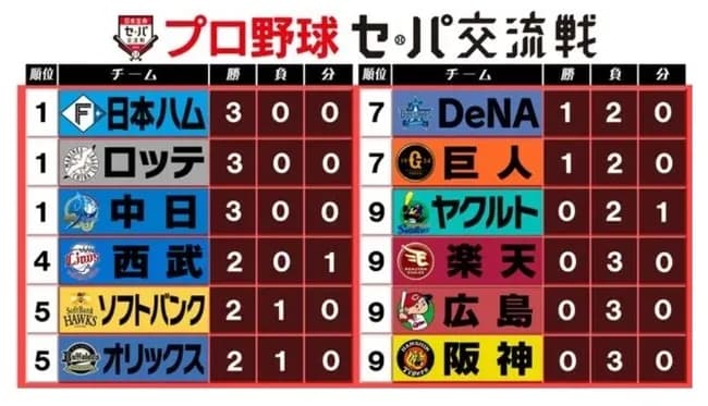 セリーグ、ド派手に逝くｗｗｗｗｗｗｗｗｗｗｗｗｗｗｗｗｗ