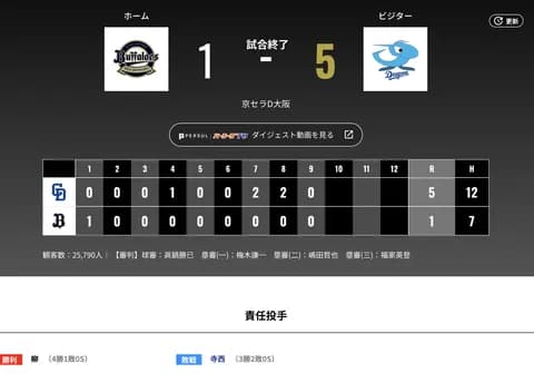 オリックス 中日に1対5で敗戦・・・2日間タイムリーなし