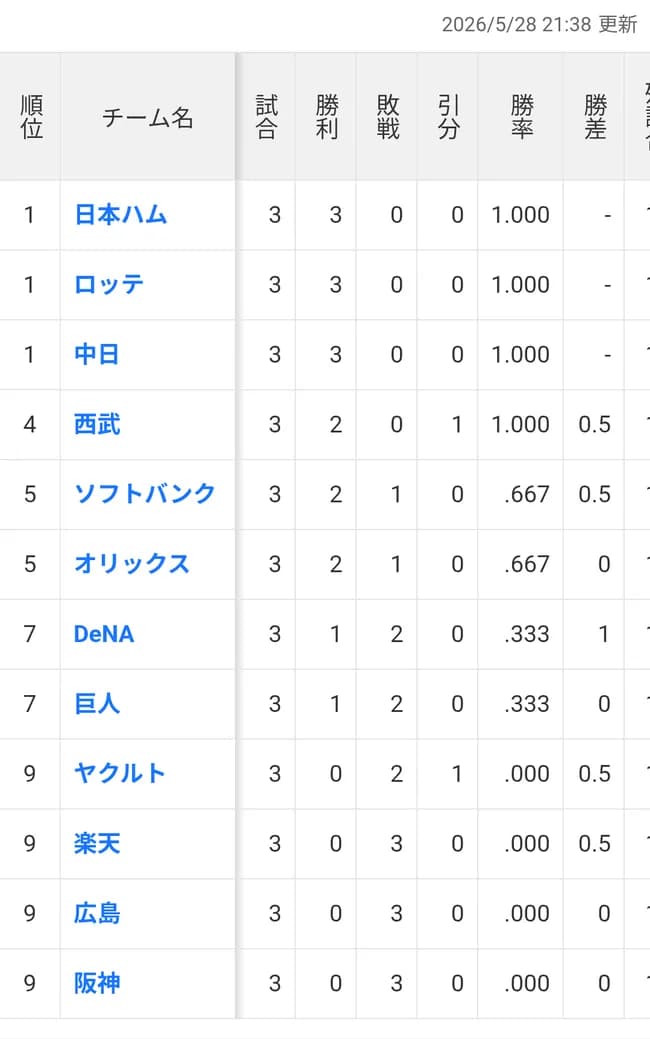 1位中日ドラゴンズ　7位DeNA巨人　最下位ヤクルト広島阪神