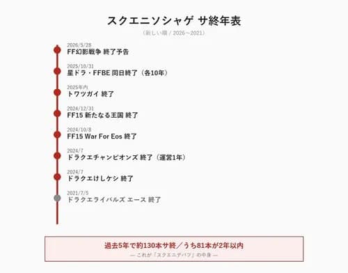【衝撃】ソシャゲをサ終するなら全額返金しなければならない法案、可決ｗｗｗｗｗｗｗｗｗｗ