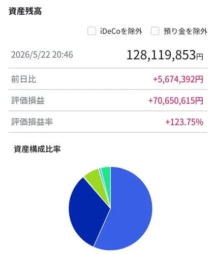 【悲報】株を買ってない人間さん、どんどん格差が拡がる・・・・・・・・・