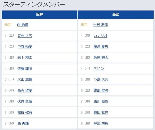 【阪神対西武2回戦】1（三） 立石 正広　8（遊） 熊谷 敬宥