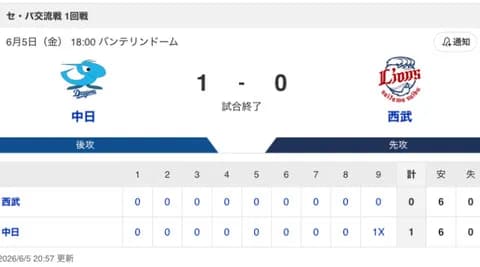 【試合結果】中日 1×-0 西武 守り勝つ野球で待望の連敗ストップ！柳・吉田・松山が先制点を許さず阿部が代打サヨナラタイムリー！！！